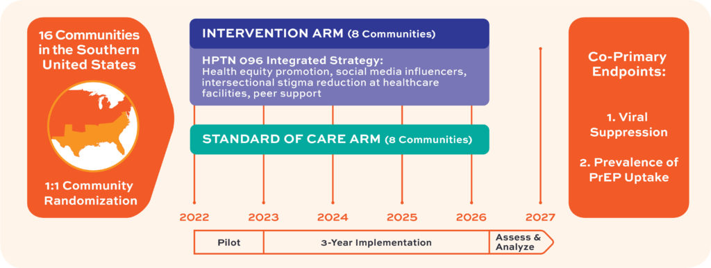 HPTN 096 timeline