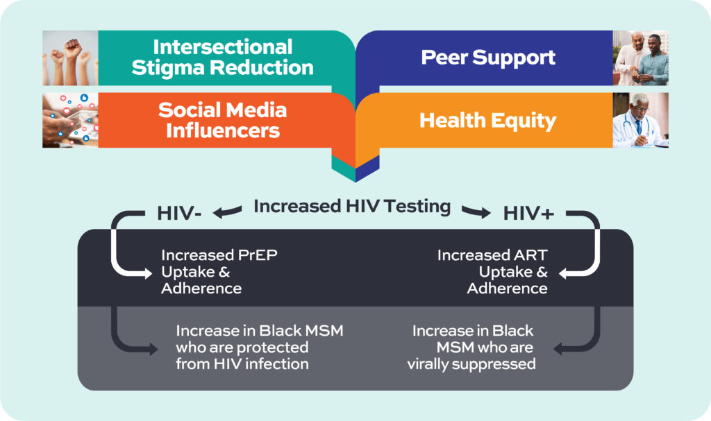 HPTN 096 Study Overview